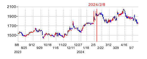 2024年2月8日 16:36前後のの株価チャート